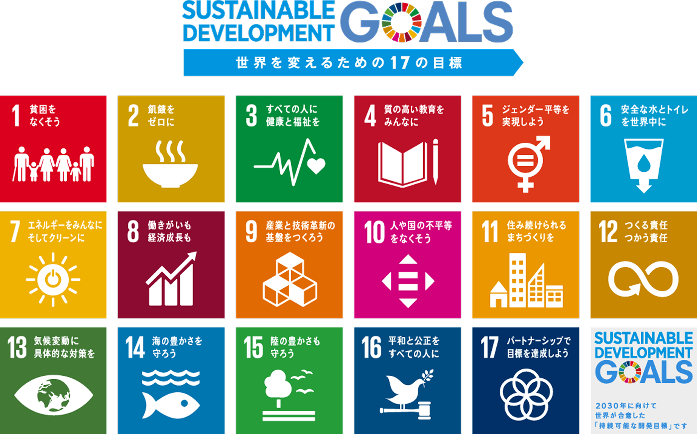 SUSTAINABILITY DEVELOPMENT GOALS 世界を変えるための17の目標 1.貧困をなくそう 2.飢餓をゼロに 3.すべての人に健康と福祉を 4.質の高い教育をみんなに 5.ジェンダー平等を実現しよう 6.安全な水とトイレを世界中に 7.エネルギーをみんなにそしてクリーンに 8.働きがいも経済成長も 9.産業と技術革新の基盤をつくろう 10.人や国の不平等をなくそう 11.住み続けられるまちづくりを 12.つくる責任つかう責任 13.気候変動に具体的な対策を 14.海の豊かさを守ろう 15.陸の豊かさも守ろう 16.平和と公正をすべての人に 17.パートナーシップで目標を達成しよう 2030年に向けて世界が合意した SUSTAINABILITY DEVELOPMENT GOALS 「持続可能な開発目標」です