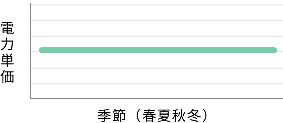 料金体系グラフ