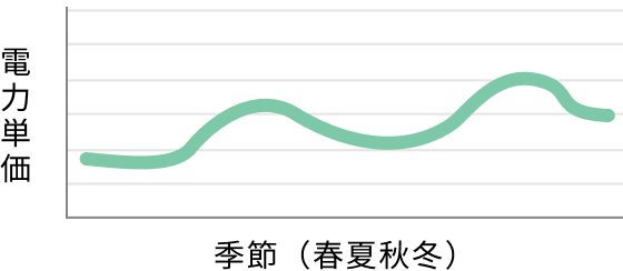 料金体系グラフ
