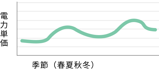 料金体系グラフ
