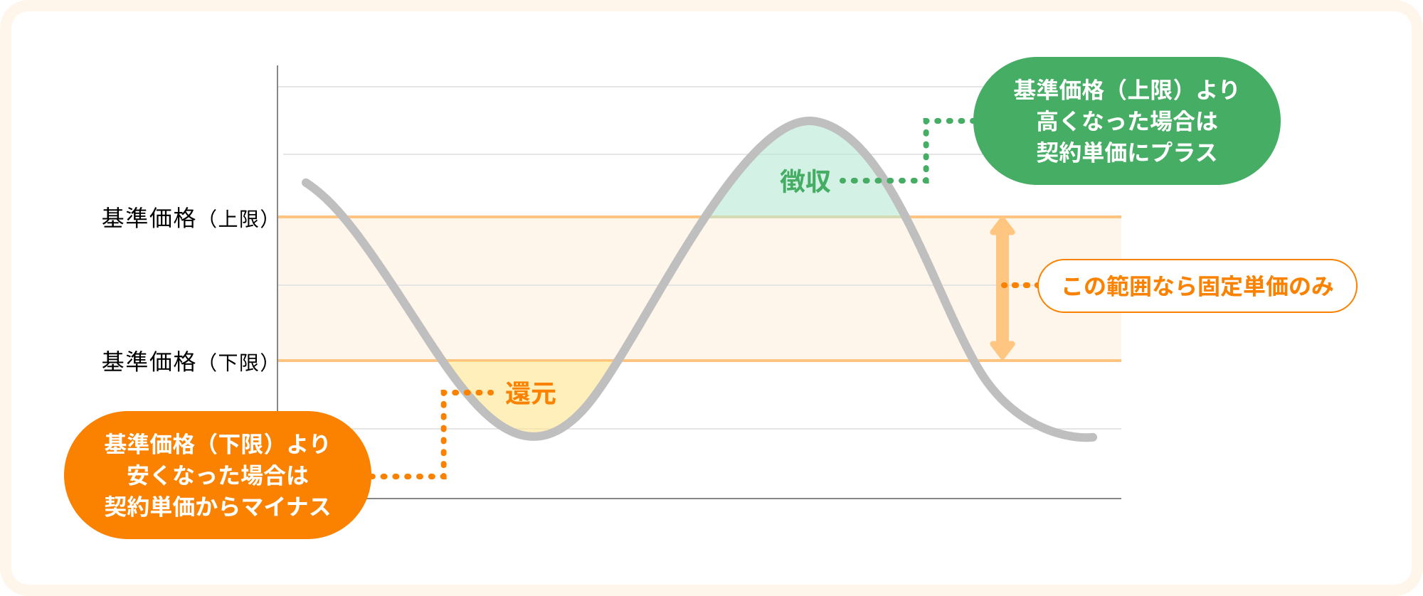 「相対電源利用での単価変動イメージ」を示すグラフ