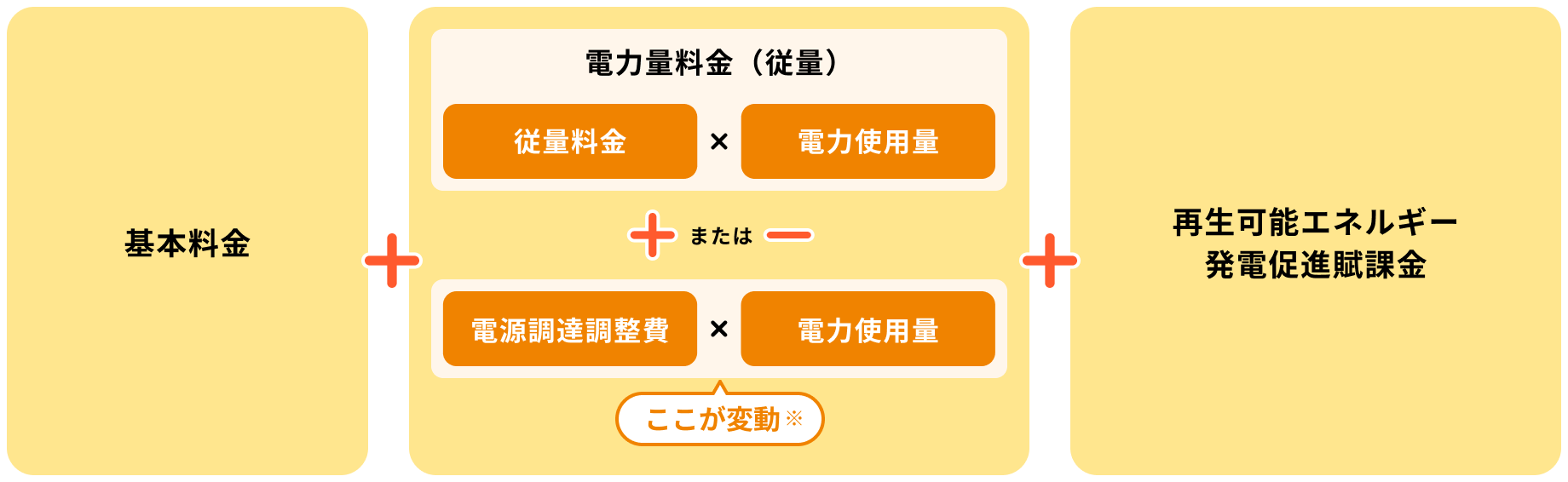 基本料金 + 電力量料金（従量）従量料金 × 電力使用量 + または -  電源調達調整費 × 電力使用量 ここが変動 + 再生可能エネルギー発電促進賦課金