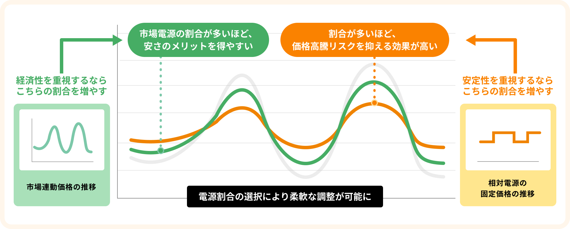 「高圧チョイスプラン」を示すグラフ