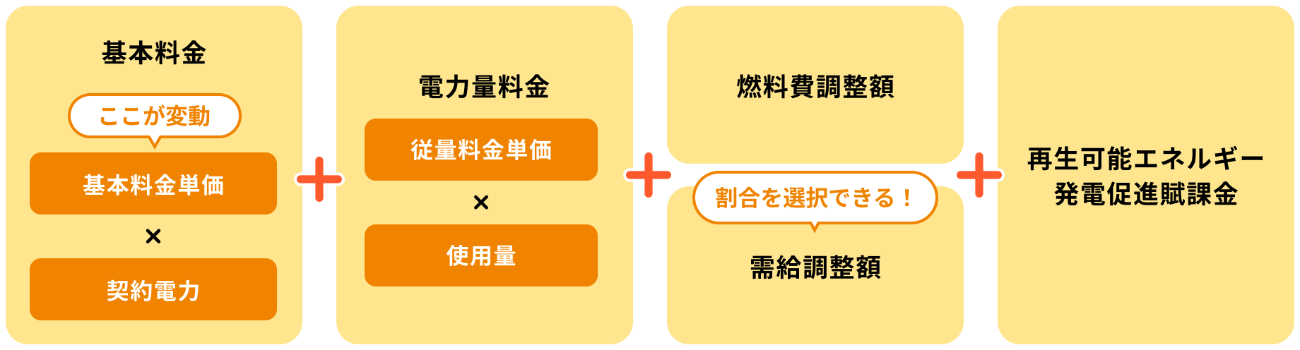 ここが変動 基本料金 基本料金単価 × 契約電力 + 電力量料金 従量料金単価 × 使用量 + 燃料費調整額 割合を選択できる！ 需給調整額 + 再生可能エネルギー発電促進賦課金