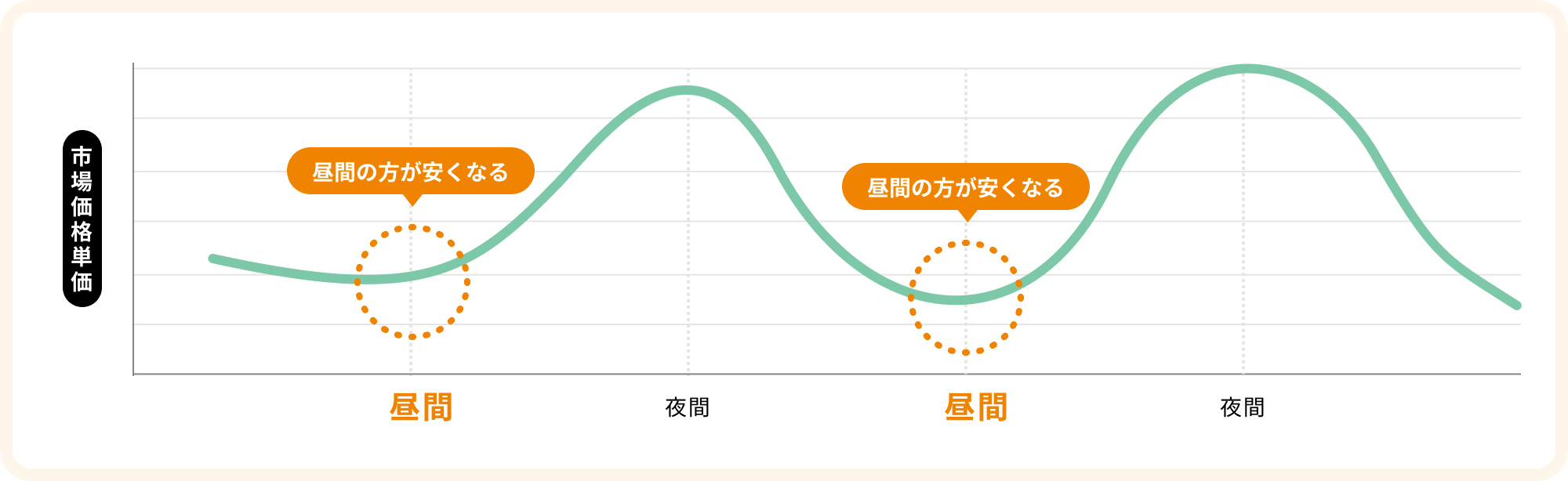 「時間で変動する市場価格イメージ」を示すグラフ