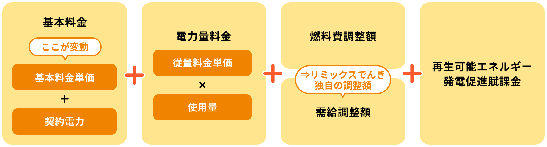 基本料金 ここが変動 基本料金単価 + 契約電力 + 電力量料金 従量料金単価 × 使用量 +  燃料費調整額 ⇒リミックスでんき独自の調整額 需給調整額 + 再生可能エネルギー発電促進賦課金