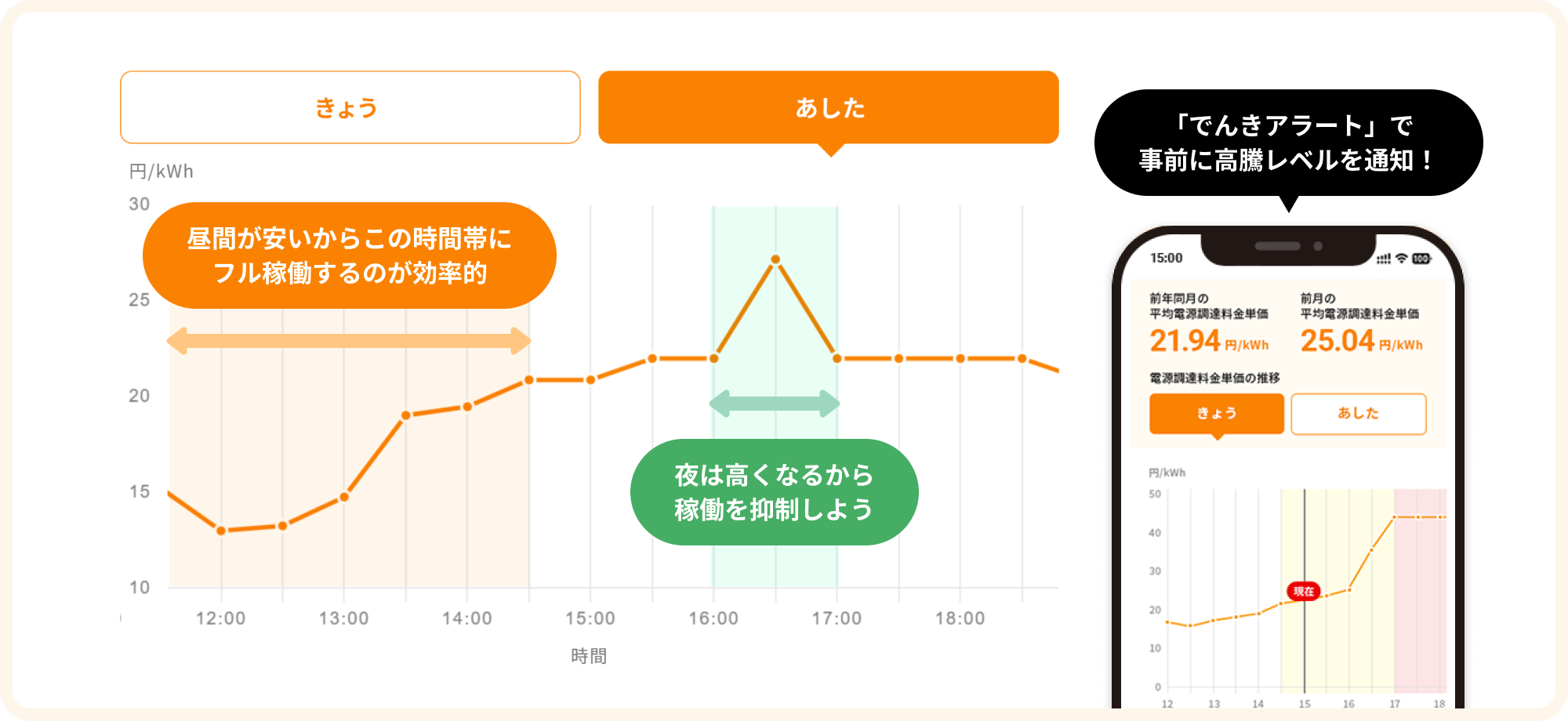 「電気」アラートで事前に高騰レベルを通知！