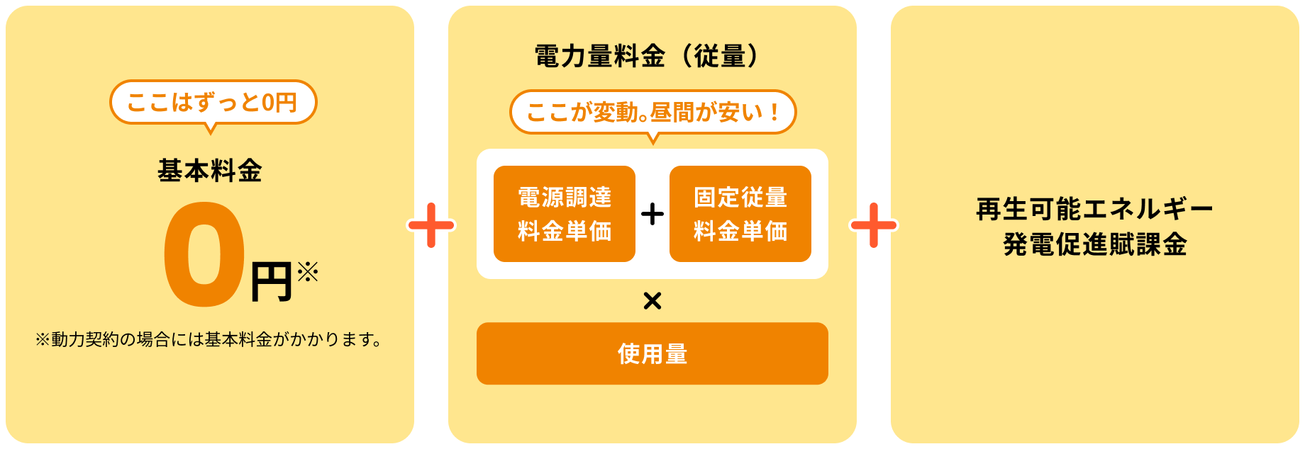 ここはずっと0円 基本料金0円※ ※動力契約の場合には基本料金がかかります。+ 電力量料金（従量）ここが変動。昼間が安い！ 電源調達料金単価 + 固定従量料金単価 × 使用量 + 再生可能エネルギー発電促進賦課金