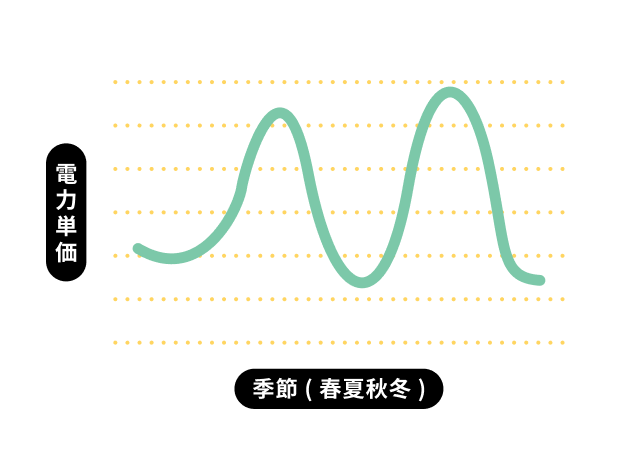 電力単価・季節（春夏秋冬）のグラフ