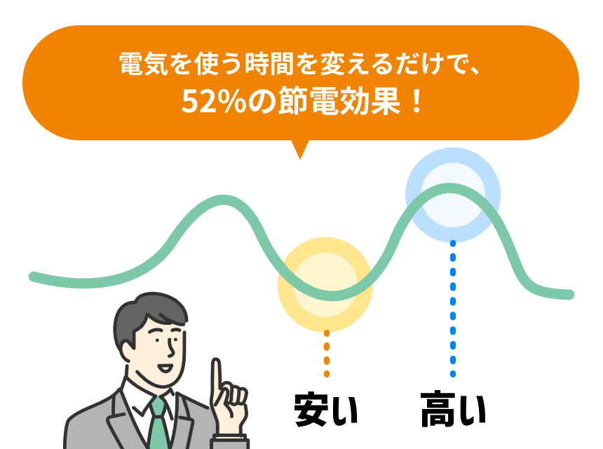 電気を使う時間を変えるだけで、52%の節電効果！