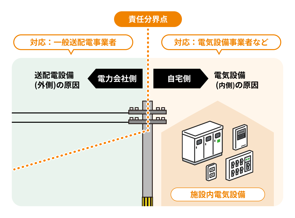 対応：一般送配電事業者 電力会社側 送配電設備(外側)の原因｜責任分界点｜対応：電気設備事業者など 自宅側 電気設備(内側)の原因