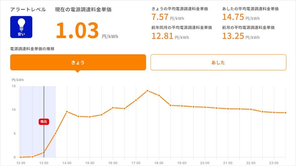 電気アラートレベル