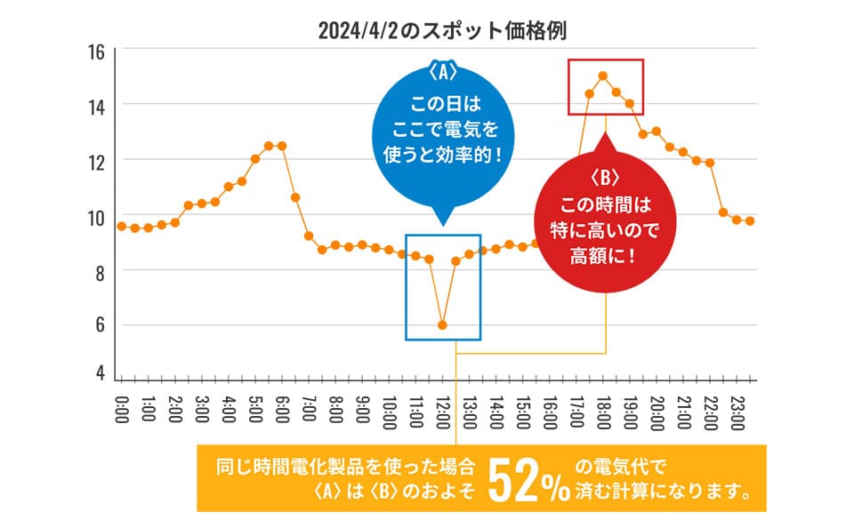 2024/4/2のスポット価格例