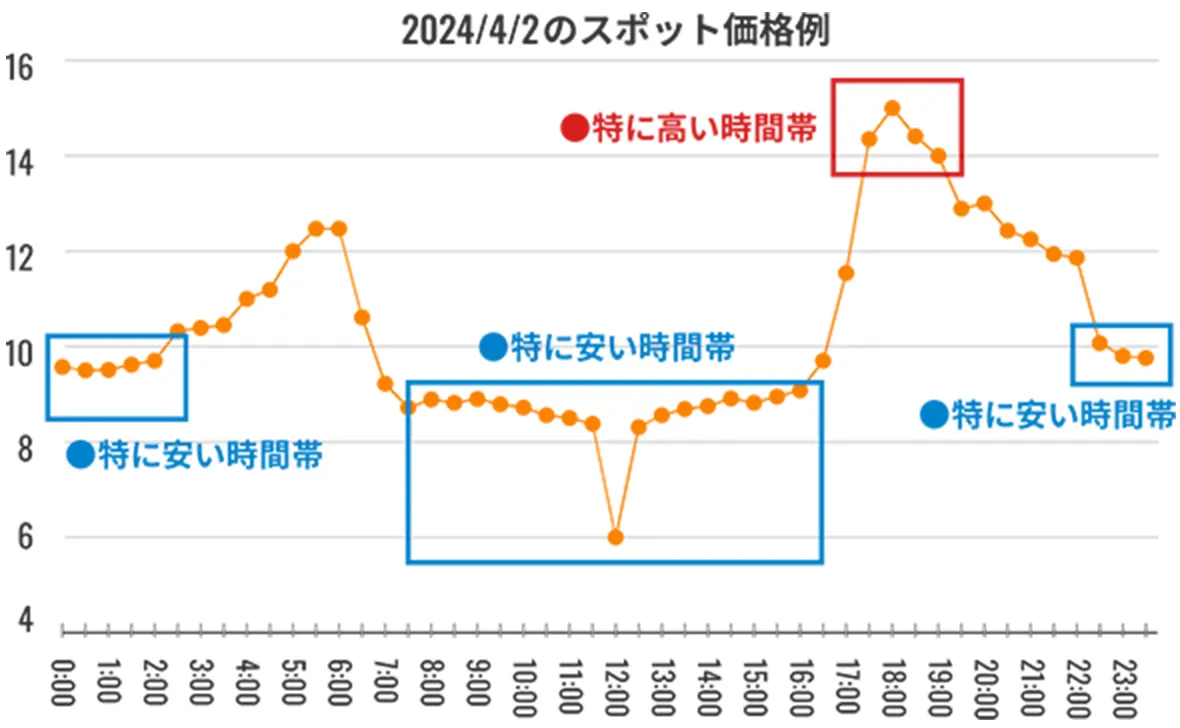 電気料金、単純に比べるのは意味がない？｜リミックスでんき