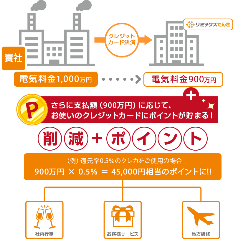 リミックスでんき - 高圧電気料金のクレジットカード決済が可能な新電力